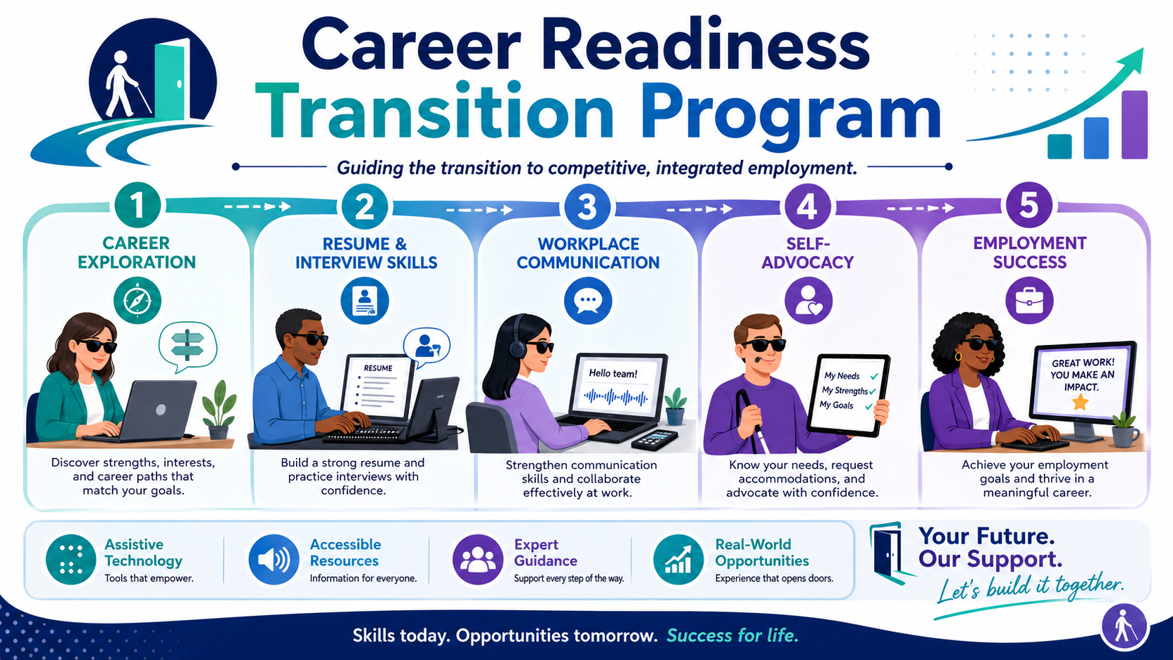 image of the Career Readiness Transition Process starting with career exploration, resume & interview skills, workplace communication, self-advocacy, and Employment success