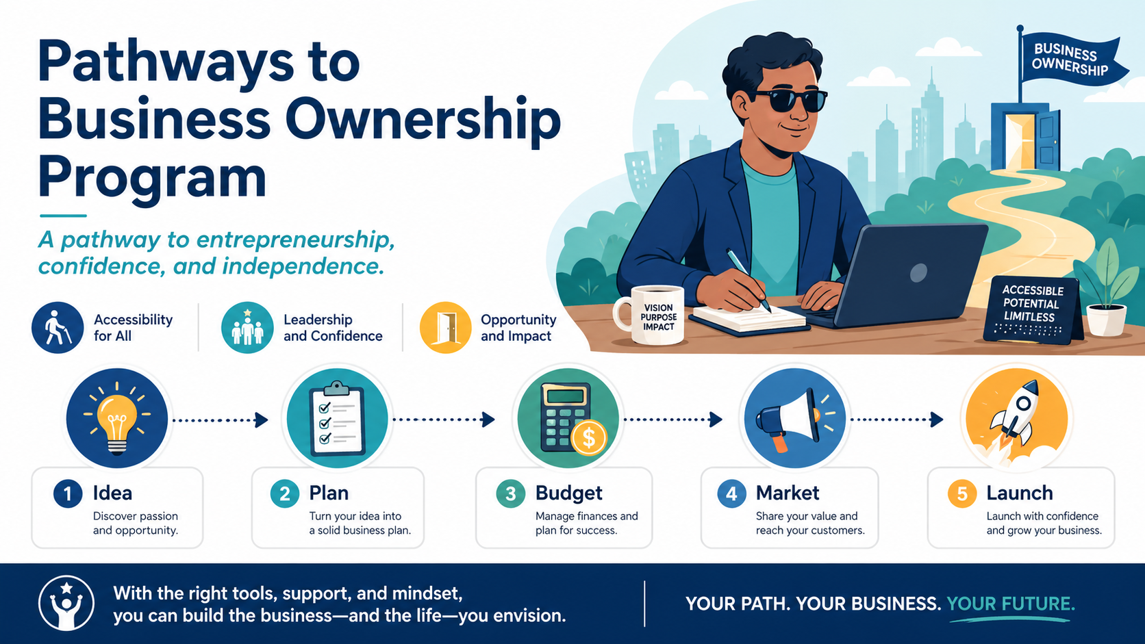 Image showing the pathway to Business Ownership from 1. idea, 2. plan, 3. budget, 4. market, 5. launch